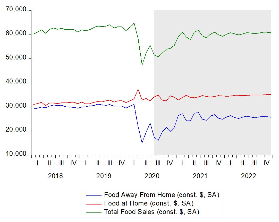 Graph showing that the two categories of food away from home and total food sales declined but food at home increased because of COVID-19. 