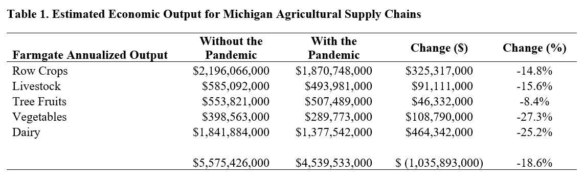 Table shows the loss of economic output for MIchigan agricultural supply chains of row crops, livestock, tree fruit, vegetables and dairy.