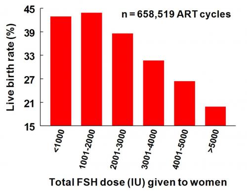chart of live birth rate versus total FSH dose