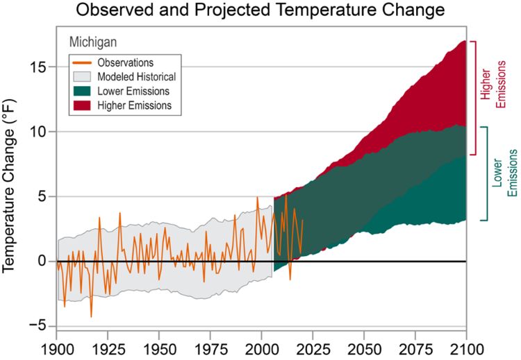 Graphic shows observed near-surface air temperature changes by 25 year increments starting in 1900 and projected through 2100. The forecast predicts rising temperature change.