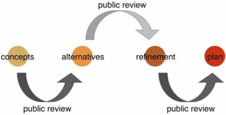 This image shows the three feedback loops used in a charrette. It starts with a Concept, moves to Public Review, moves to Alternatives, then to a second Public Review, onto Refinement, and a third Public Review, ending in a Plan.