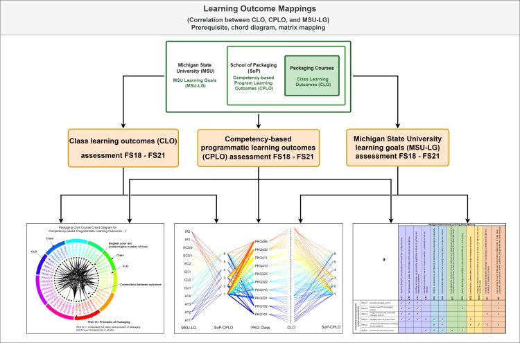 The figure illustrates the overall scheme of the mapping of the class learning outcomes to competency programmatic learning outcomes to Michigan State University Learning Goals at the School of Packaging, MSU Packaging for the B.Sc. curriculum.