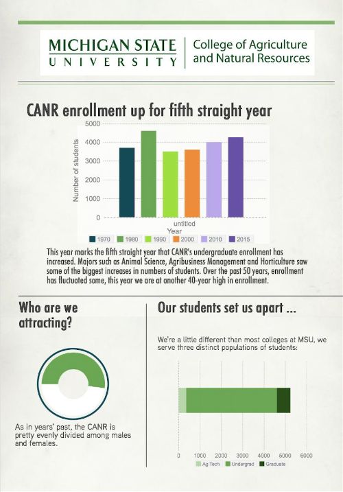 chart showing CANR enrollment trends