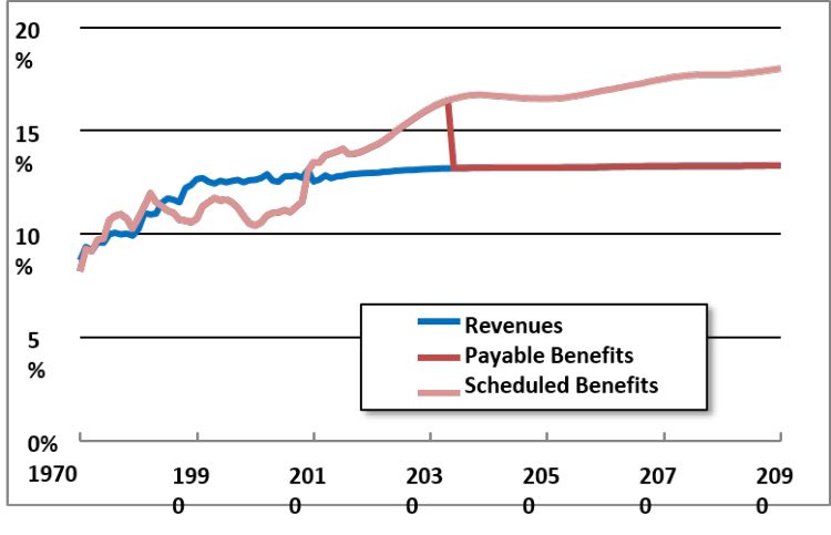 Figure 1: Social Security Revenue and Benefits, 1970-2090 (Percent of Payroll). Source: Social Security Administration