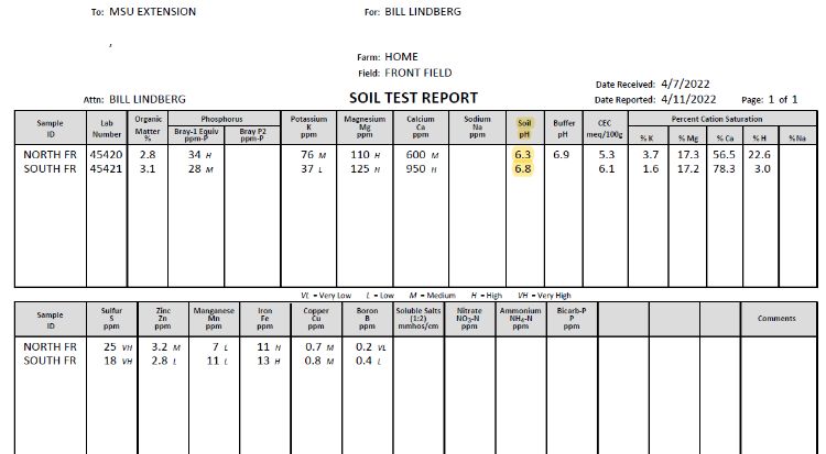 Soil sample results.