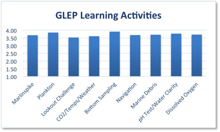 Recent teacher evaluations rate activities conducted on the schoolship during the Great Lakes Education Program very highly. Teachers were asked to rank activities on a 1 (poor) to 4 (excellent) scale.