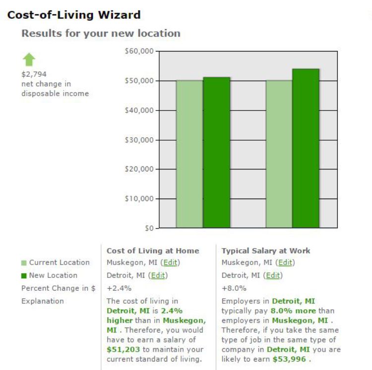 Use the Cost-of-Living Wizard on Salary.com to help calculate your cost of living in different cities.