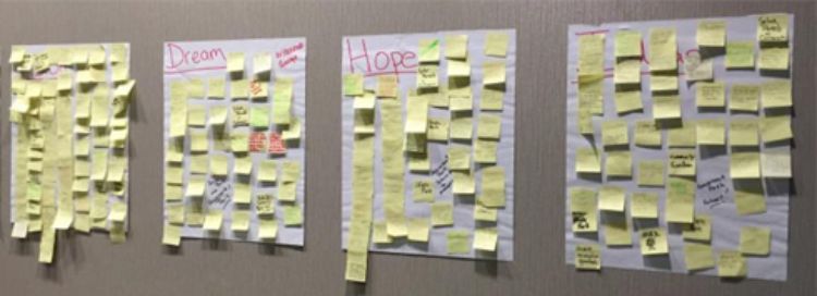 Photo of an example of a Vision Wall from a charrette. It includes flip-chart pages hung on a wall with themes like Dreams, Hope and Ideas. Sticky notes fill the pages that were written by participants with their ideas.