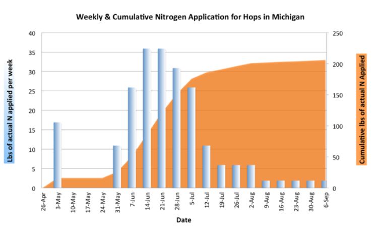 Graph by Rob Sirrine | Michigan State University Extension