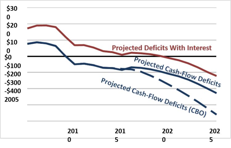 Social Security Deficits, 2005-2025 (Billions of Dollars). Source: CBO, Social Security Trustees