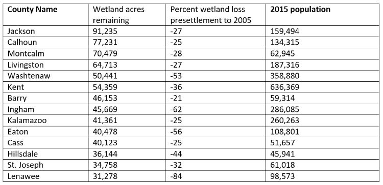 Table: Selected counties wetland loss presettlement to 2005 by county. Excerpted from “Status and Trends of Michigan’s Wetlands: Pre-European Settlement to 2005” DEQ July 23, 2014