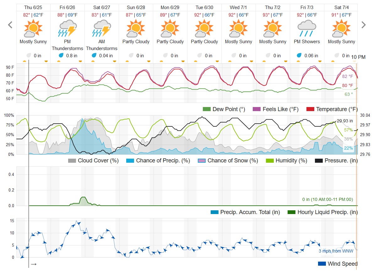 The 10-day weather forecast for Kalamazoo, Michigan