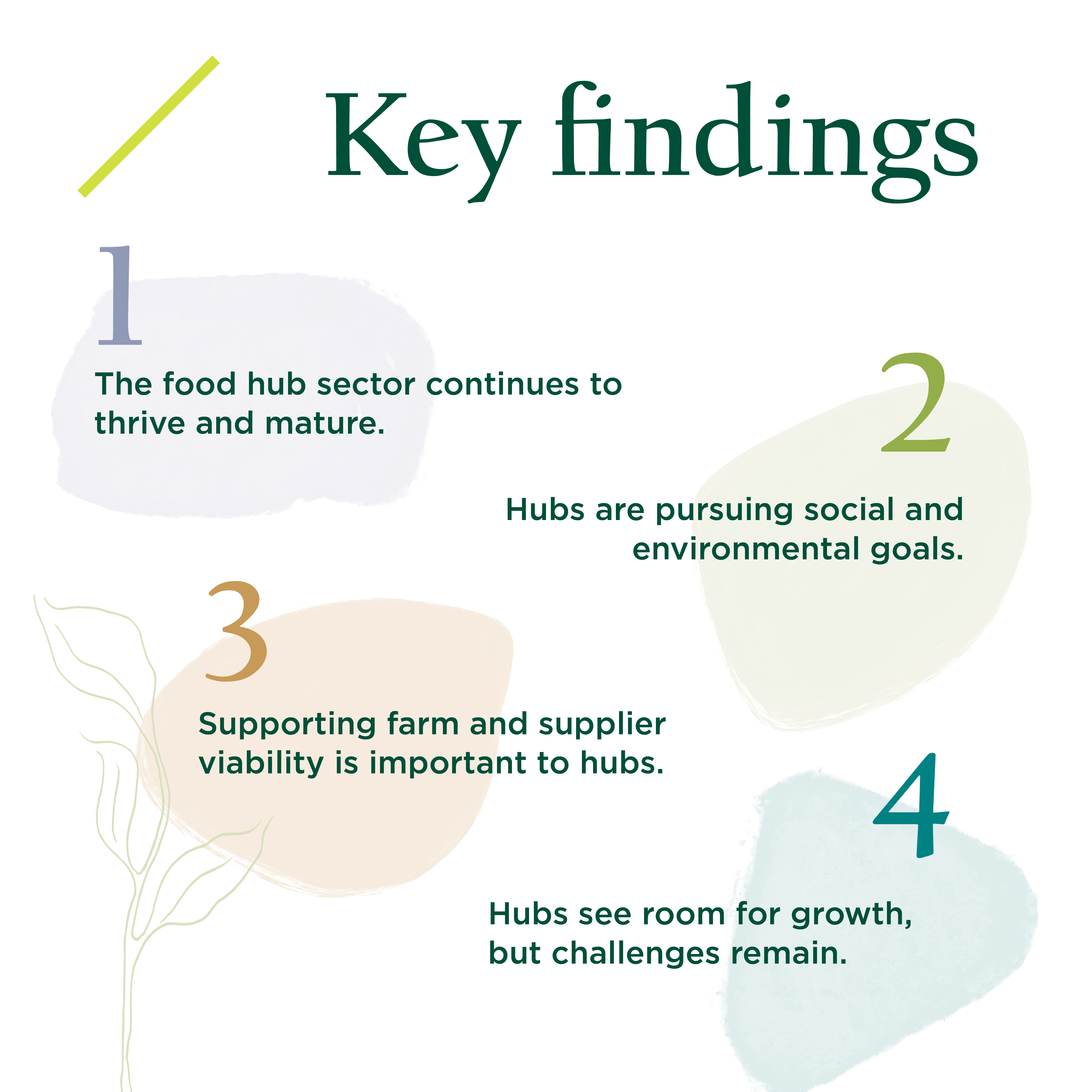 Four key findings of the 2019 National Food Hub Survey. 1. The food hub sector continues to thrive and mature. 2. Hubs are pursuing social and environmental goals. 3. Supporting farm and supplier viability is important to hubs.4. Hubs see room for growth, but challenges remain.