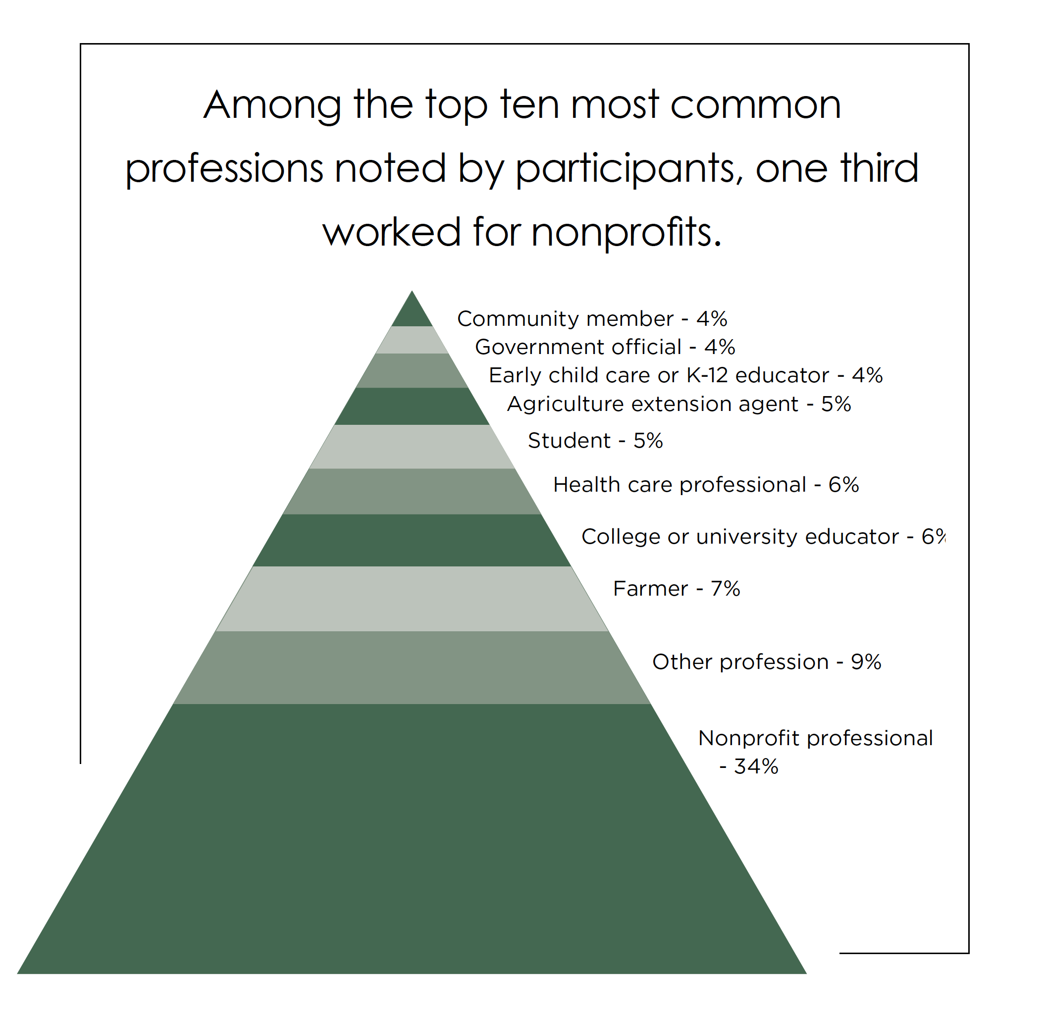 Among the top ten most common professions noted by participants, one third worked for nonprofits.