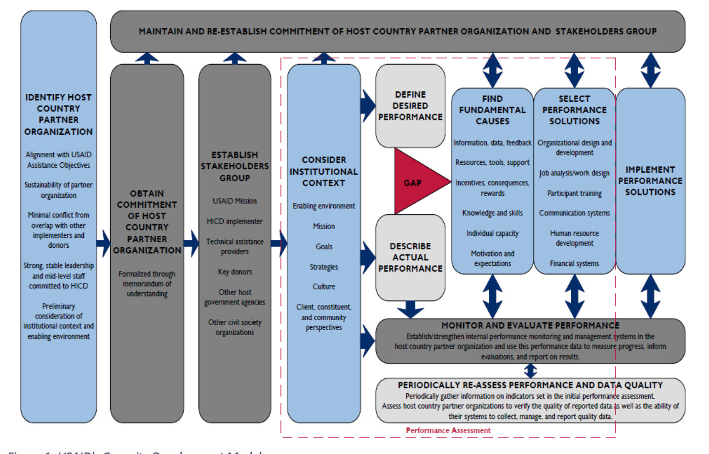  USAID's Capcity Development Model
