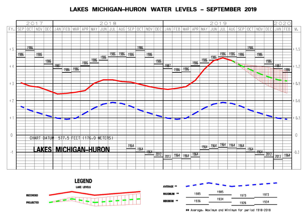 line graph shows actual water levels from fall 2017 to Aug 2019 and forecasted levels through Feb. 2020. Levels reached peak in July 2019, nearly breaking a record set in 1986.. 