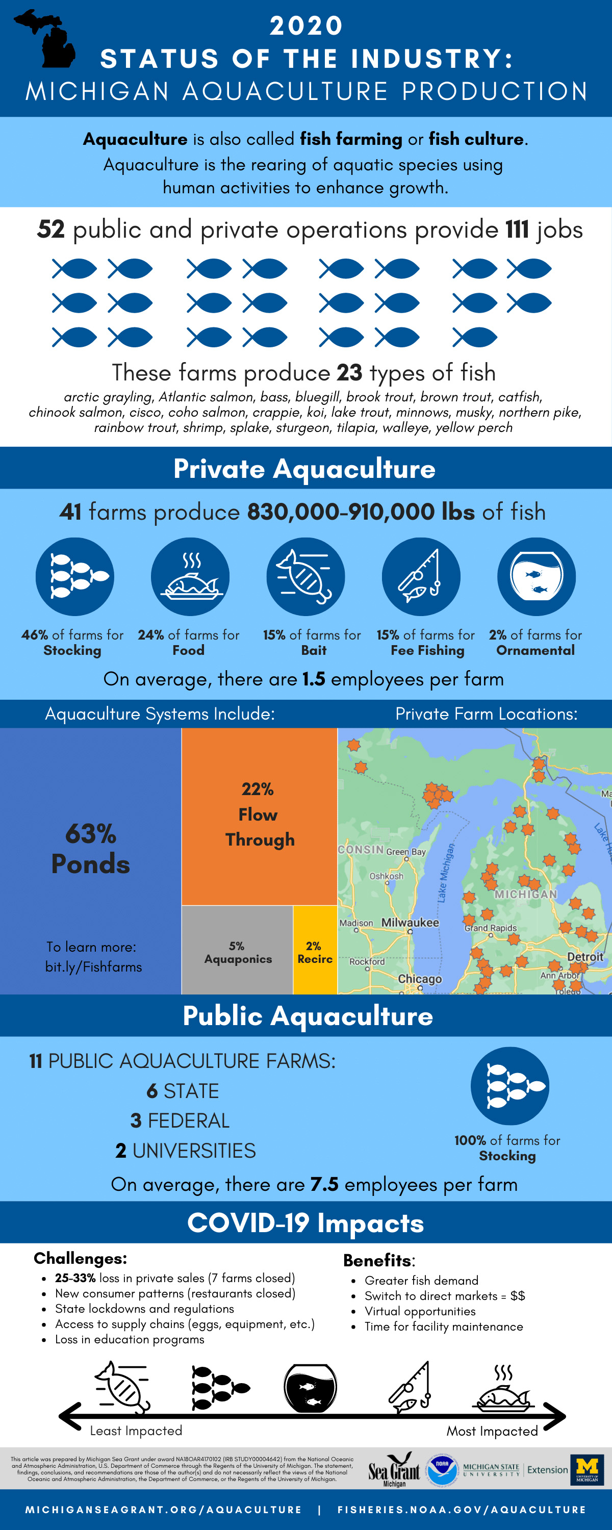 2020-State-of-the-Industry-Michigan-Aquaculture-Infographic