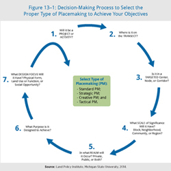 Figure 13-1 from the PM Guidebook: Decision-Making Process to Select the Proper Type of Placemaking to Achieve Your Objectives