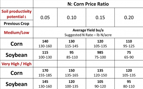 N:Corn Price Ratio