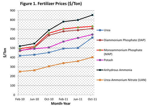 Fertilizer prices ($/Ton)