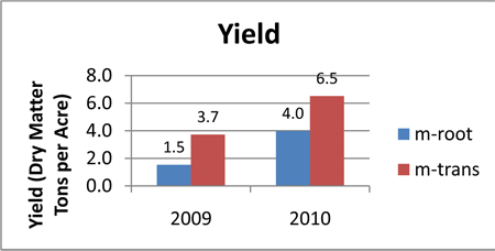 Yield (Dry Matter Tons per Acre) for 2009 and 2010.