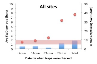 All sites bar graph