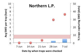 Northern LP bar graph