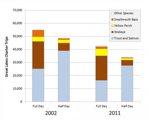Bar graph showing decline in charter boat trips.