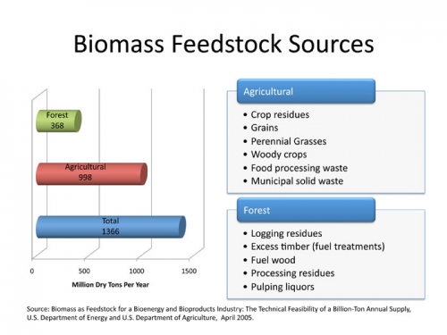 Biomass Feedstock Sources.