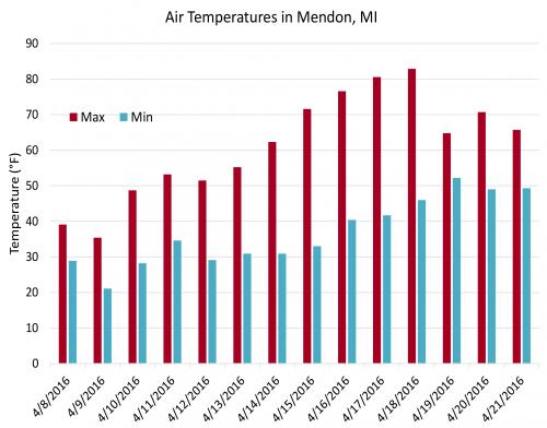 Air temperature graph