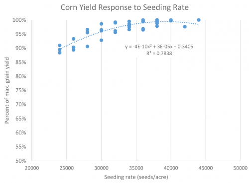 Corn yield response to seeding rate