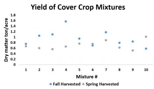 Cover crop yield graph