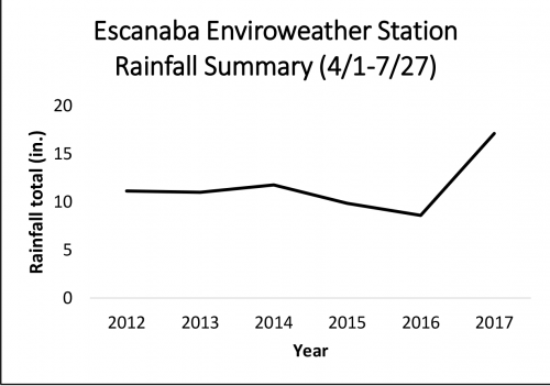 Escanaba rainfall summary graph