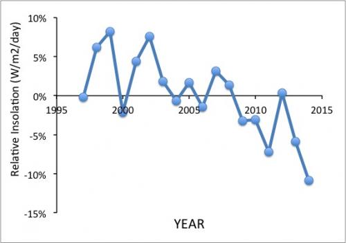 Insolation 18-year average graph