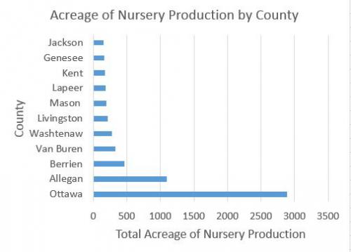 Graph of counties with greatest acreage devoted to nursery production