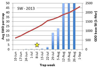 SWD trap data