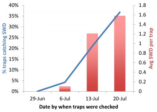 Graph of SWD captured per trap