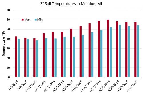 Soil temperature graph