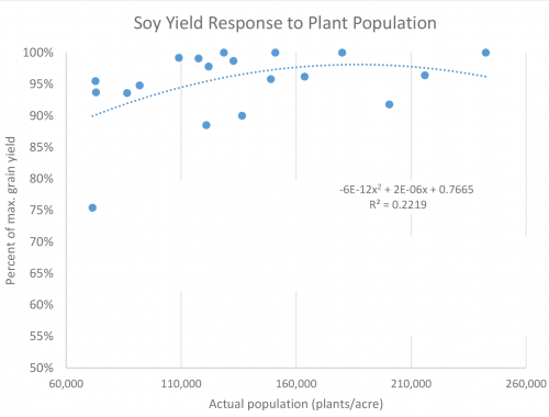 Soy Yield Response to Plant Population
