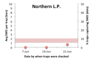 SWD graph for Northern LP
