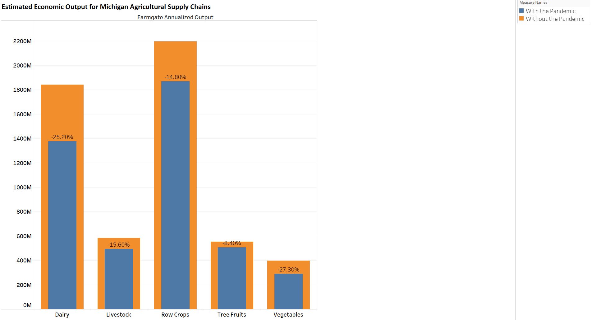 Graph representation of table 1 showing the percent decrease supply chains are facing with the pandemic in comparison with their outputs before the pandemic.