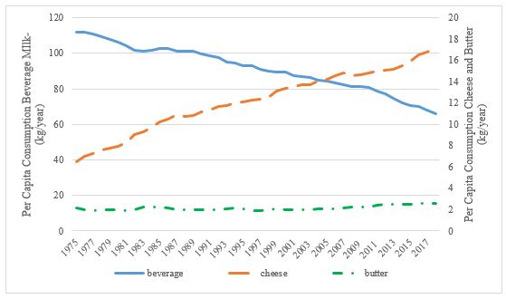 Graph that shows decreasing milk, increasing cheese and butter.