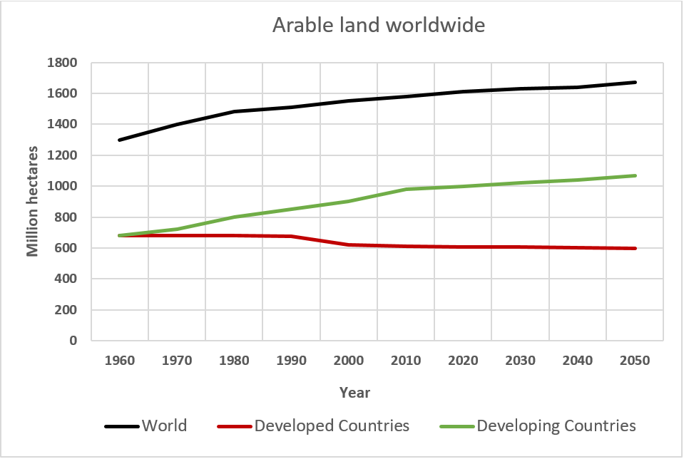 FeedingWorldPart1-Fig3