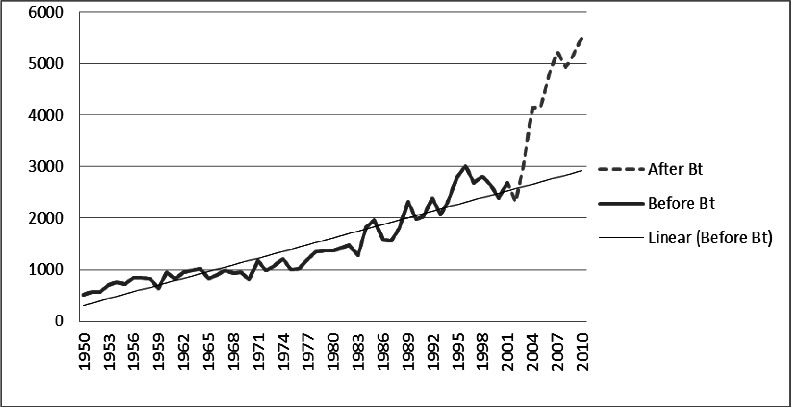 Total cotton production