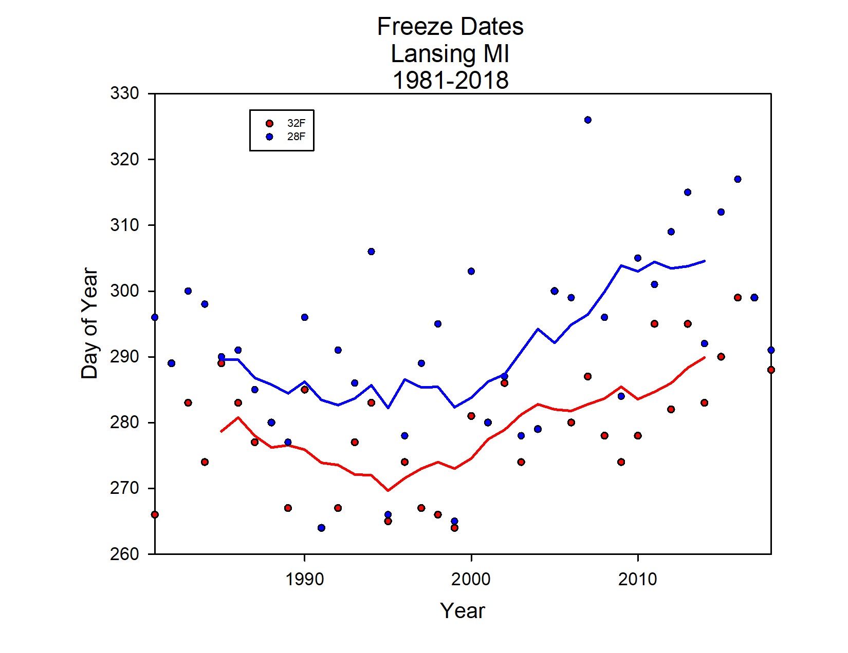 Graph of freeze temperature dates