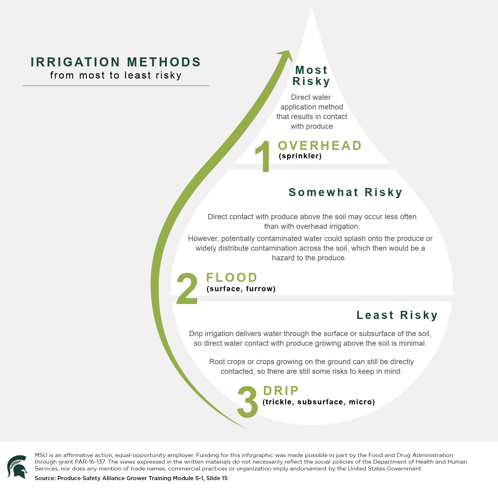 Irrigation Risks Infographic