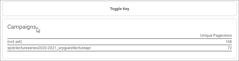 Analytics tab displaying Campaign data from Google Campaign URL Builder tracking links for a published event.