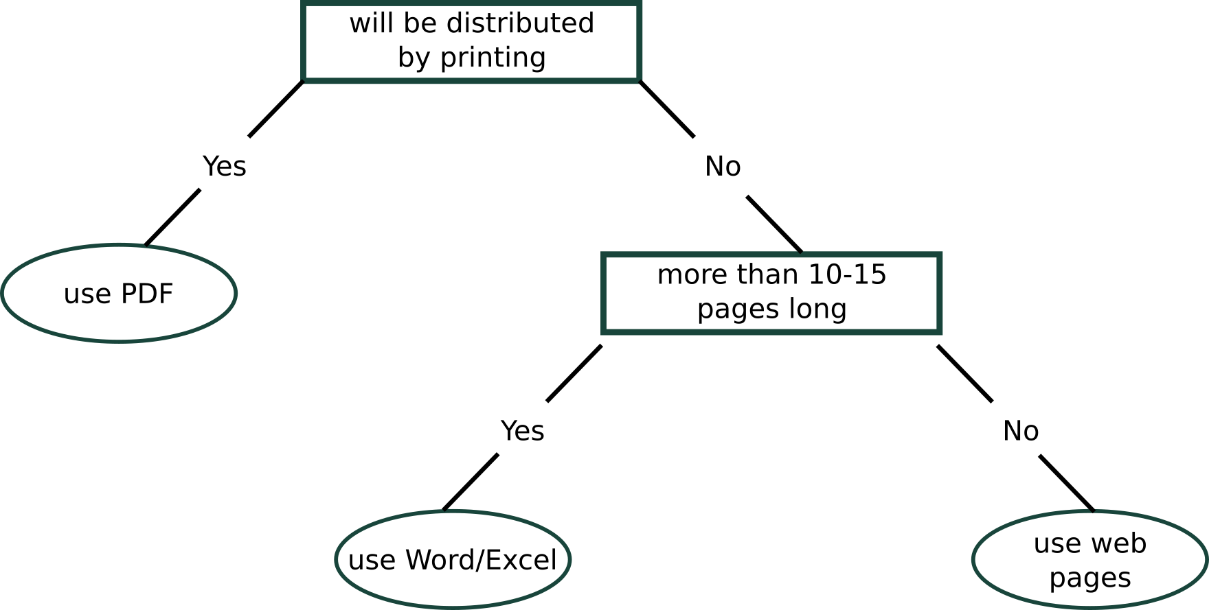 decision tree showing that printed documents should be created as PDFs, long documents as native formats like Word and Excel, and all other documents as web pages