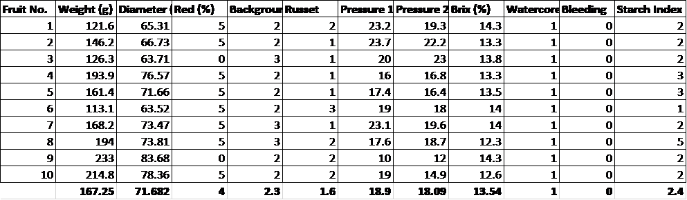 Apple Brix Chart