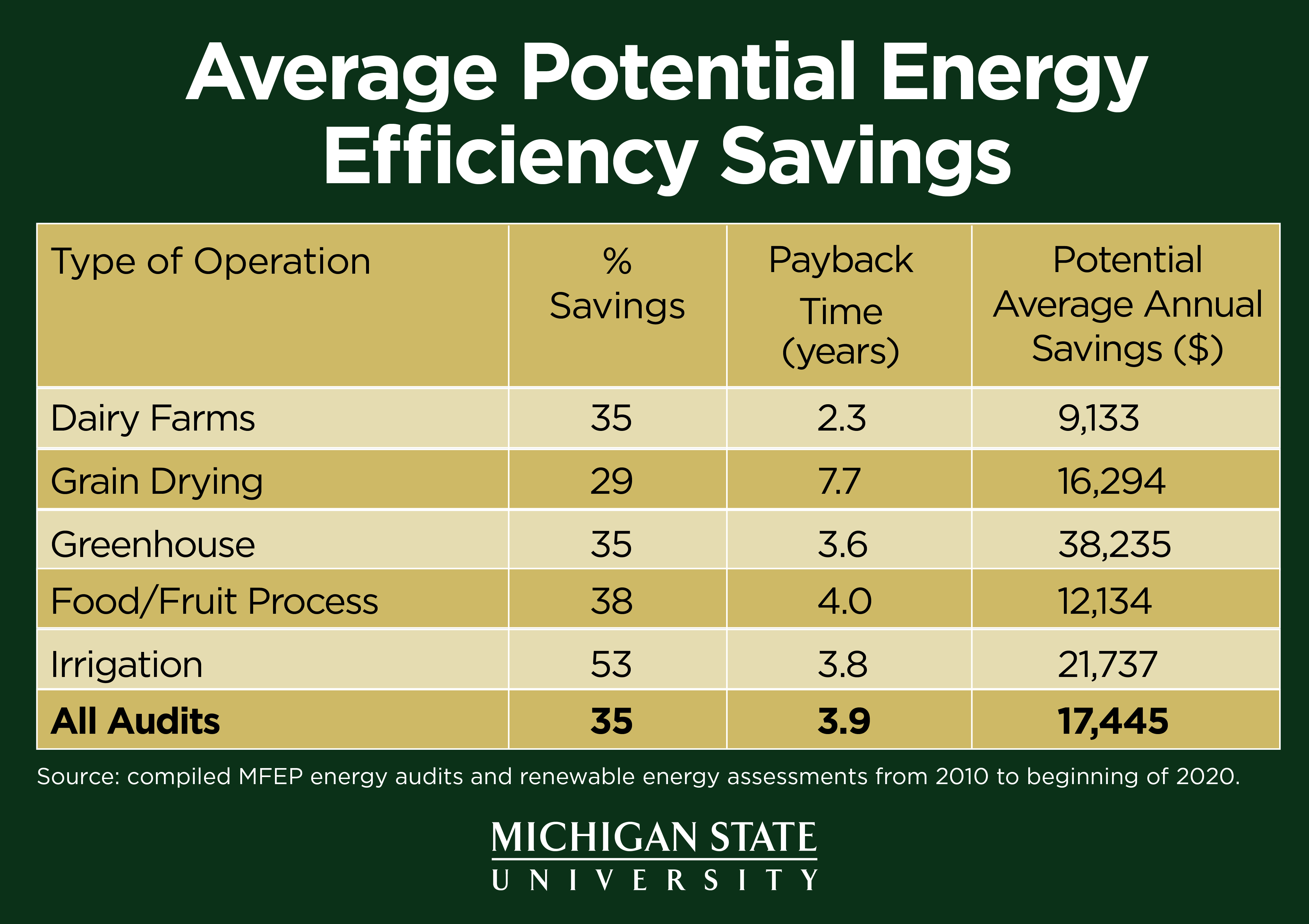 Table of Average Potential Energy Savings for Michigan Farms